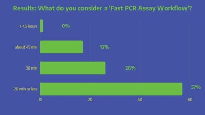 Poll results: what is considered a fast PCR assay workflow